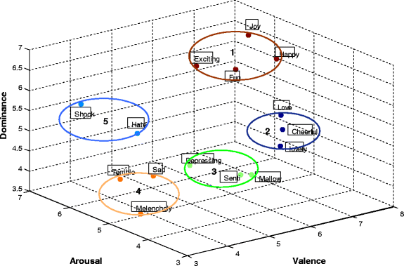 Affect representation and recognition in 3D continuous ...
