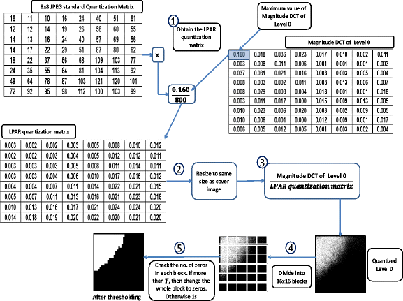 Enhanced High Capacity Image Steganography Using Discrete Wavelet Transform And The Laplacian Pyramid Springerlink Enhanced High Capacity Image Steganography Using Discrete Wavelet Transform And The Laplacian Pyramid Springerlink