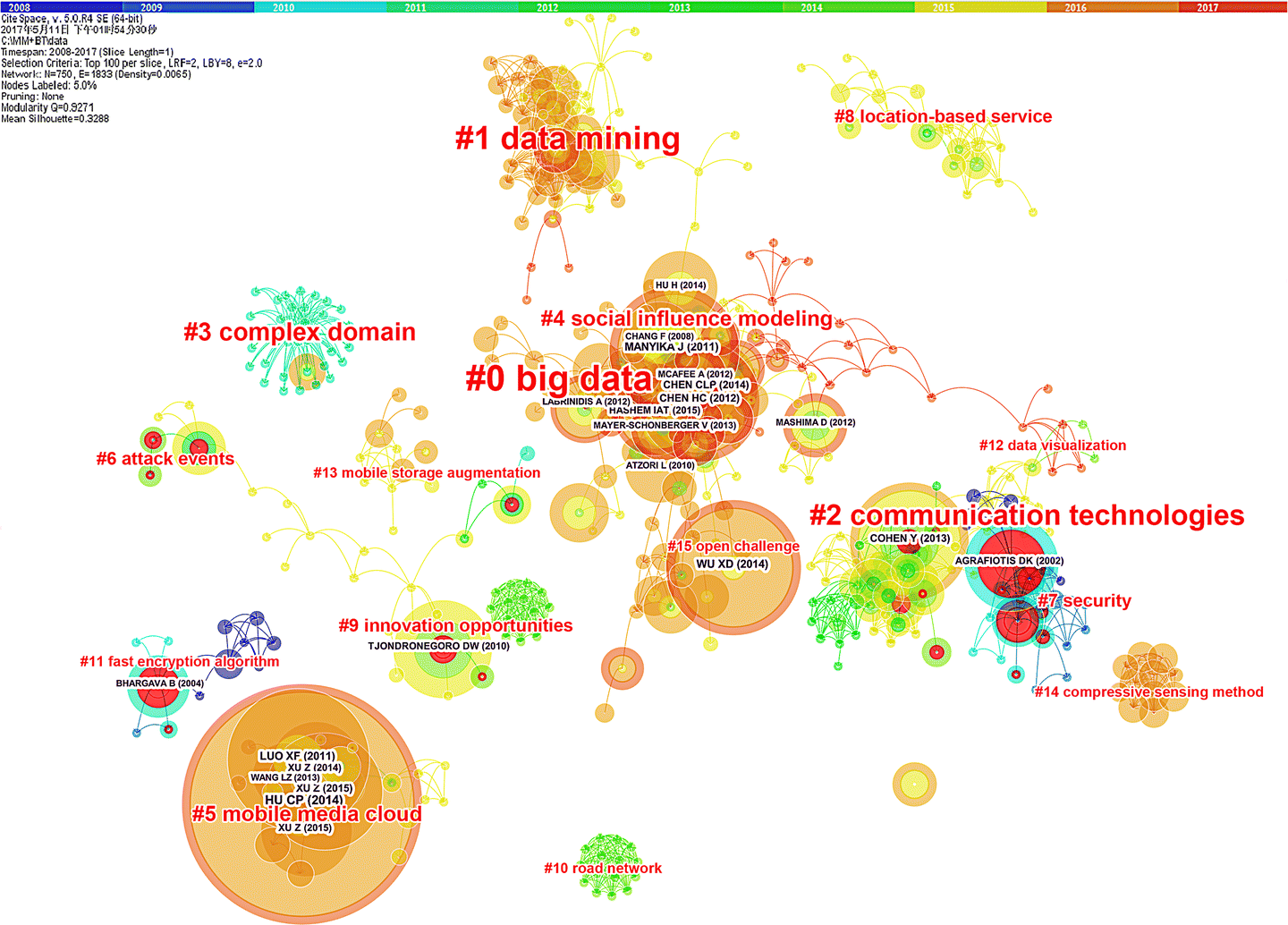 Visualizing The Hotspots And Emerging Trends Of Multimedia