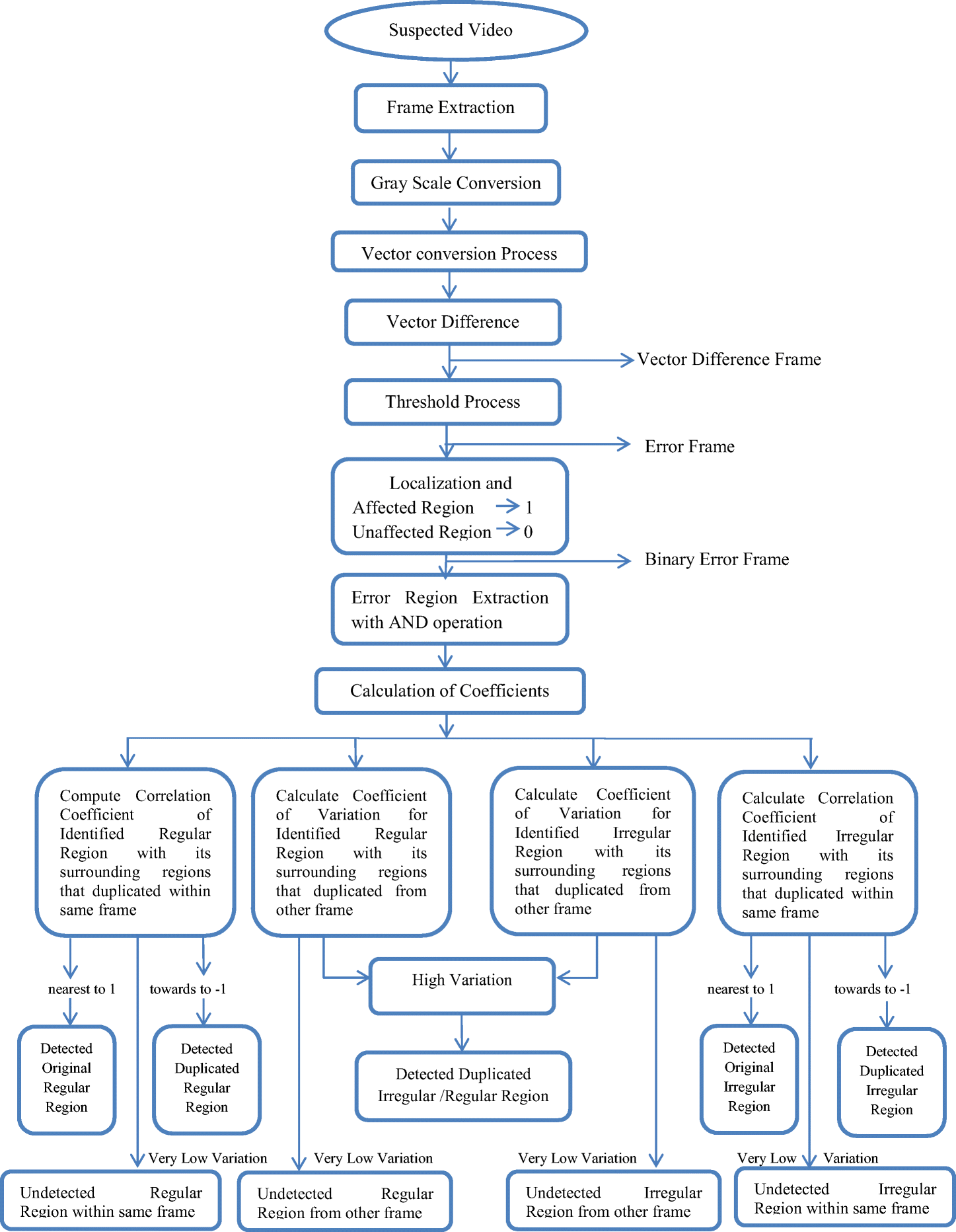 Video Frame And Region Duplication Forgery Detection Based On