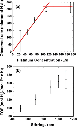 Influence Of Morphology In The Catalytic Activity Of Bioconjugated Platinum Nanostructures Springerlink