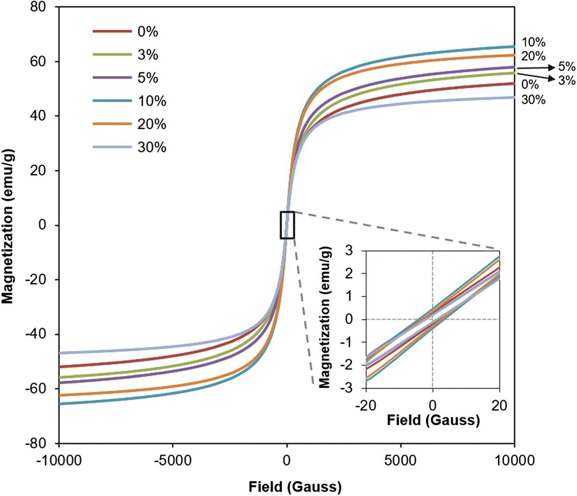 Dispersibility And Characterization Of Polyvinyl Alcohol Coated