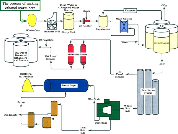 A First-Law Thermodynamic Analysis of the Corn-Ethanol Cycle | SpringerLink