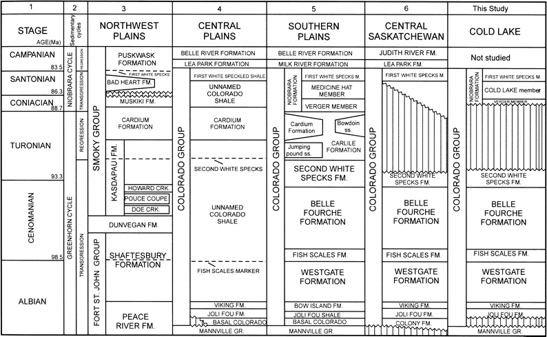 Alberta Formation Chart