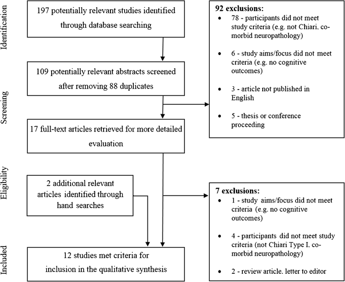 A Systematic Review Of Cognition In Chiari I Malformation - 