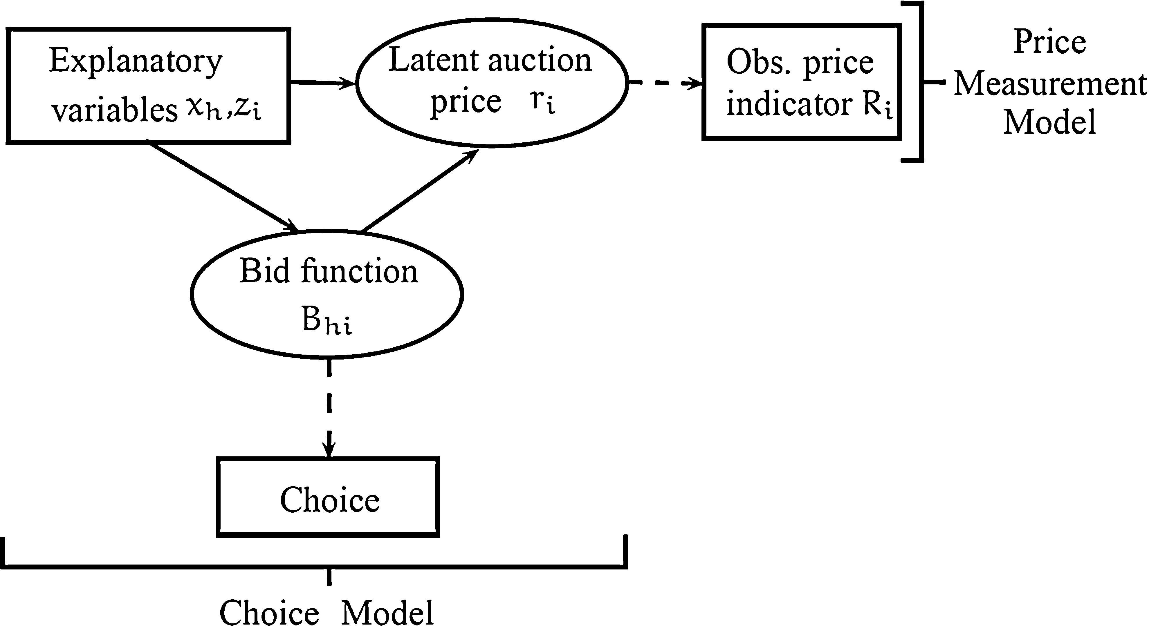 Estimation Of Bid Functions For Location Choice And Price Modeling
