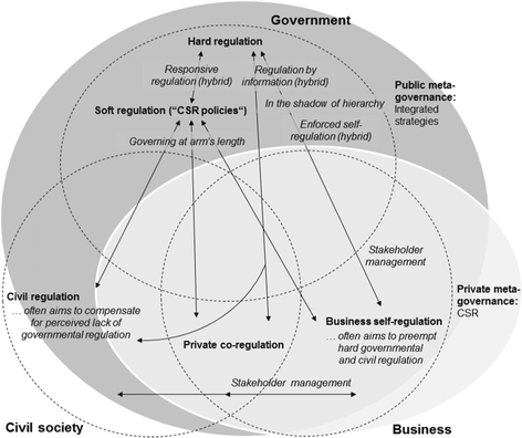 Disentangling governance: a synoptic view of regulation by government ...