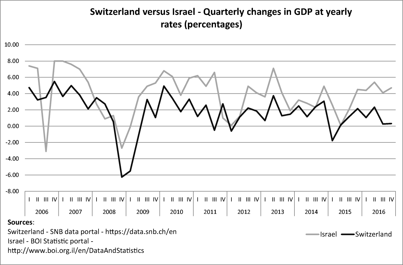 Forex Intervention And Reserve Management In Switzerland And Israel - 