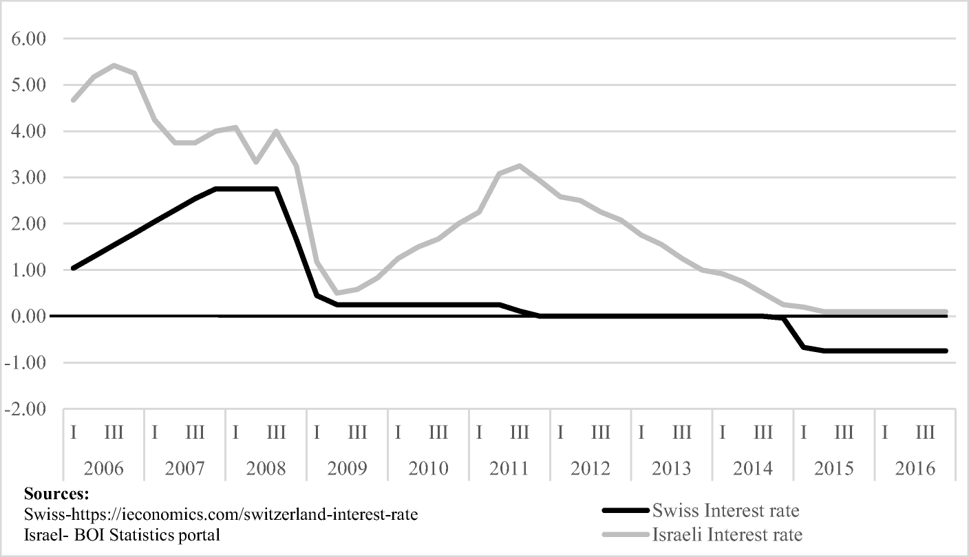 Forex Intervention And Reserve Management In Switzerland And Israel - 