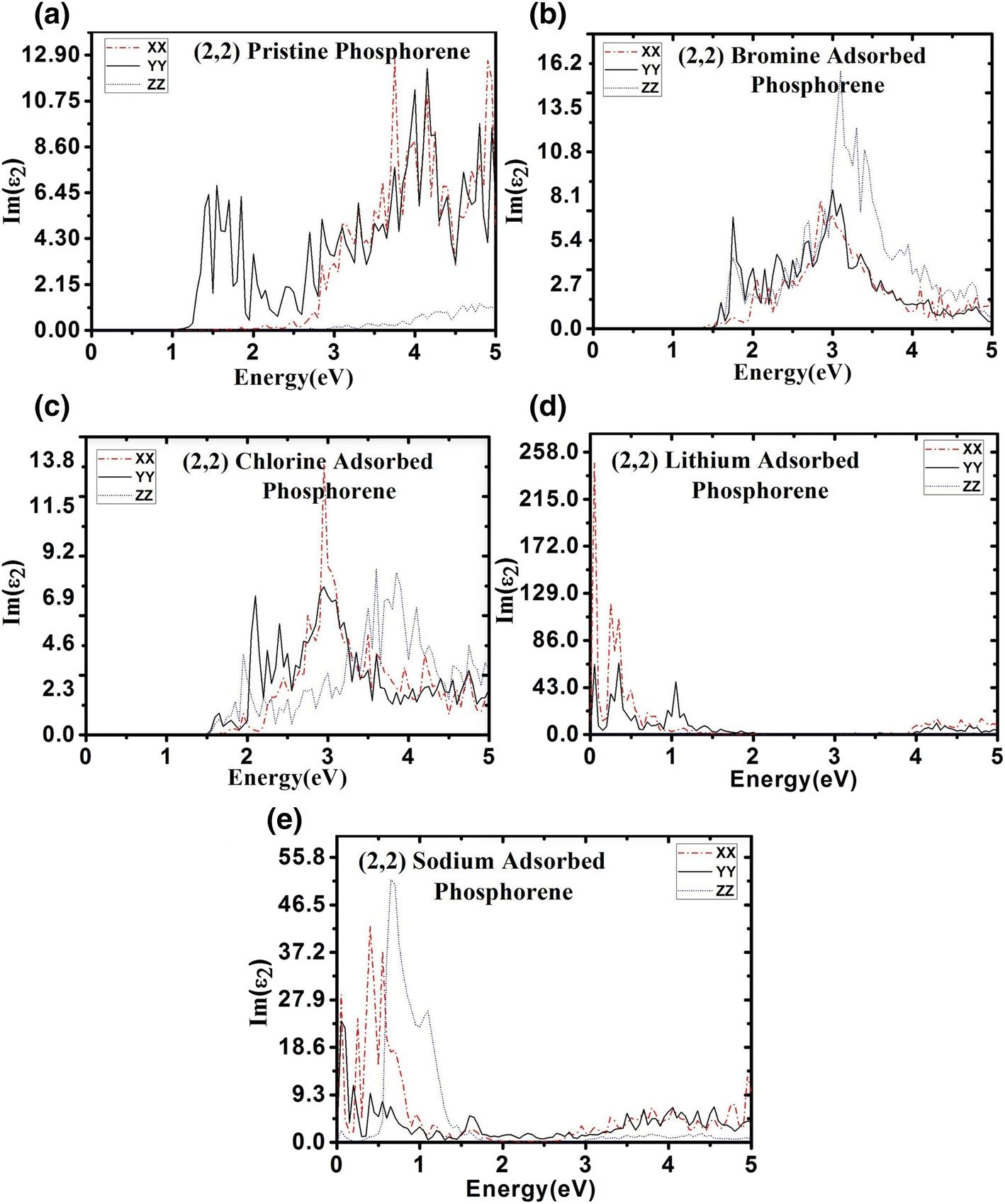 Tuning The Optical Properties Of Phosphorene By Adsorption