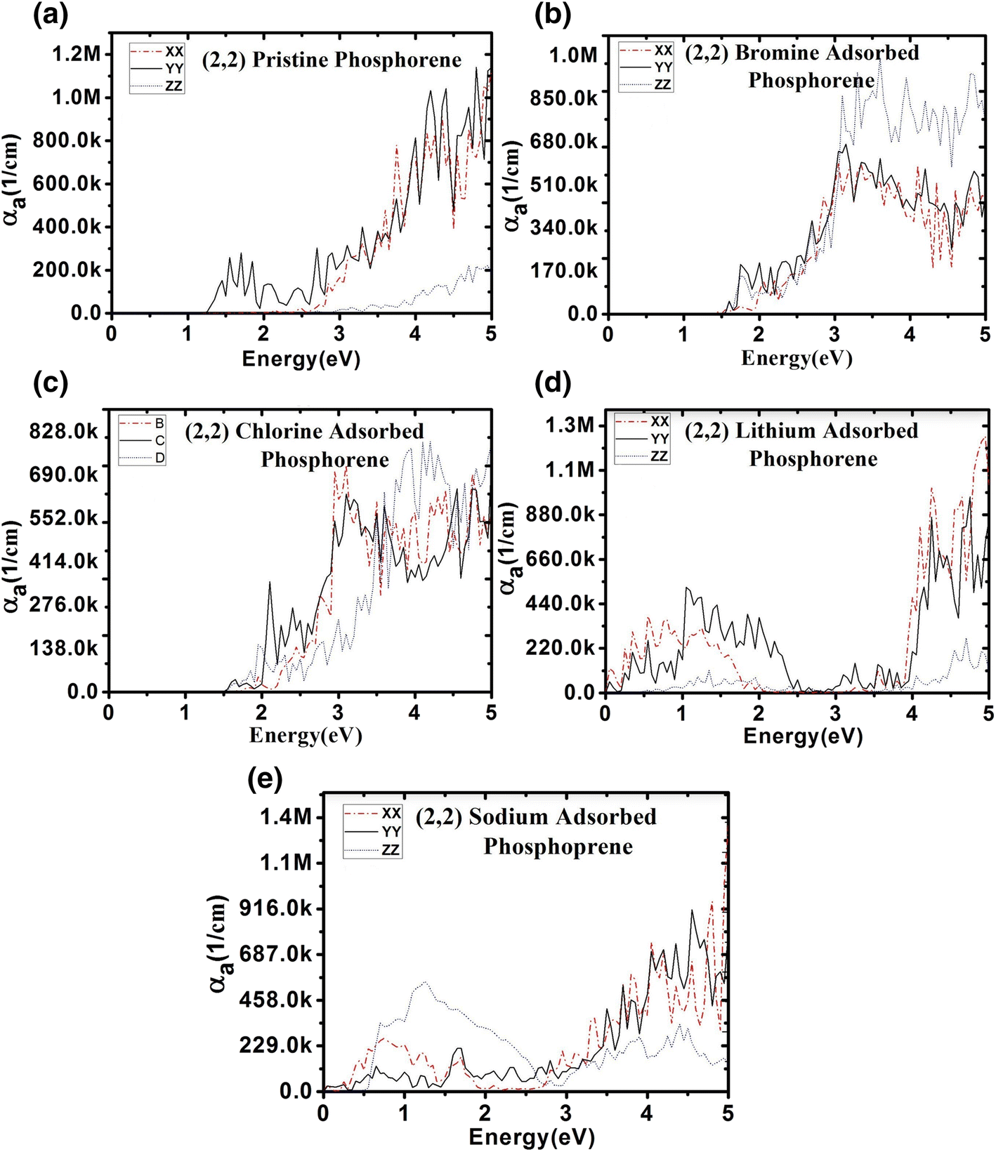 Tuning The Optical Properties Of Phosphorene By Adsorption