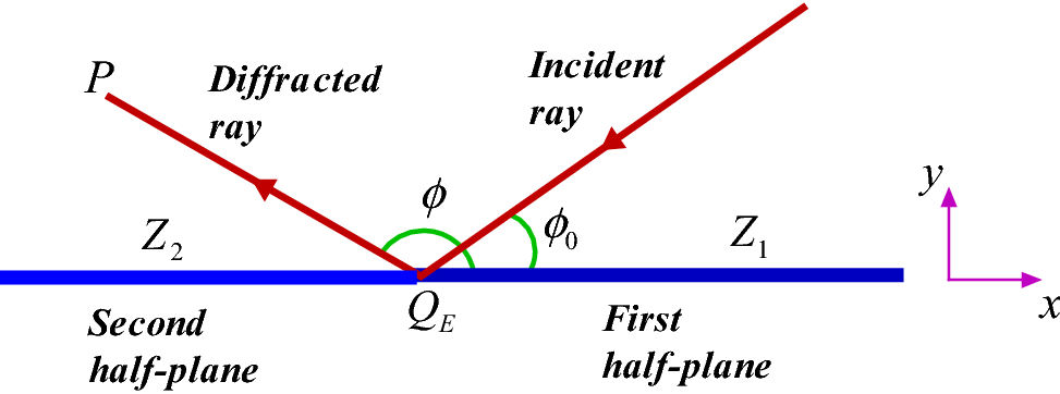 The Method Of Transition Boundary For The Solution Of - 