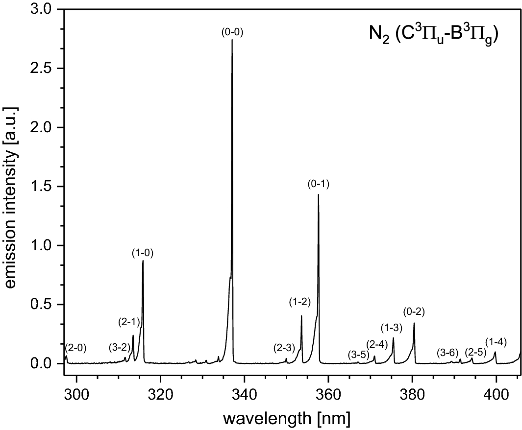 Cold Atmospheric Pressure Plasma Can Induce Adaptive - 