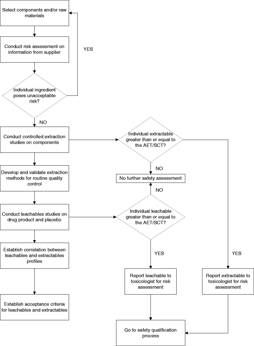 Best Practices for Extractables and Leachables in Orally Inhaled and