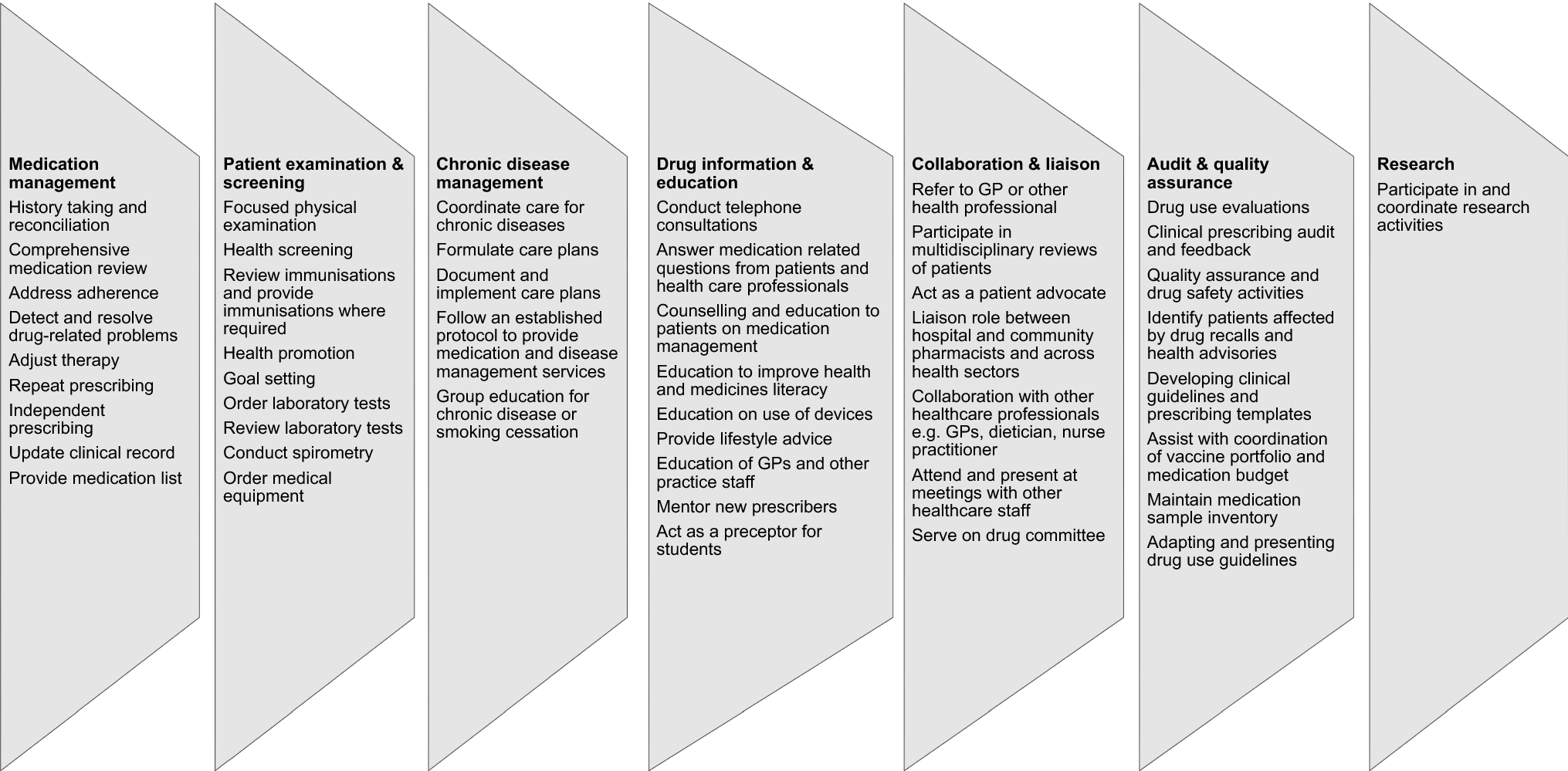 The Development Of A Role Description And Competency Map For - 