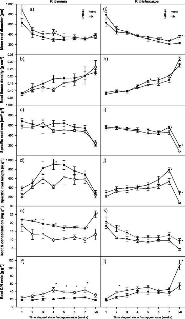 root order and root age dependent response of two poplar species to
