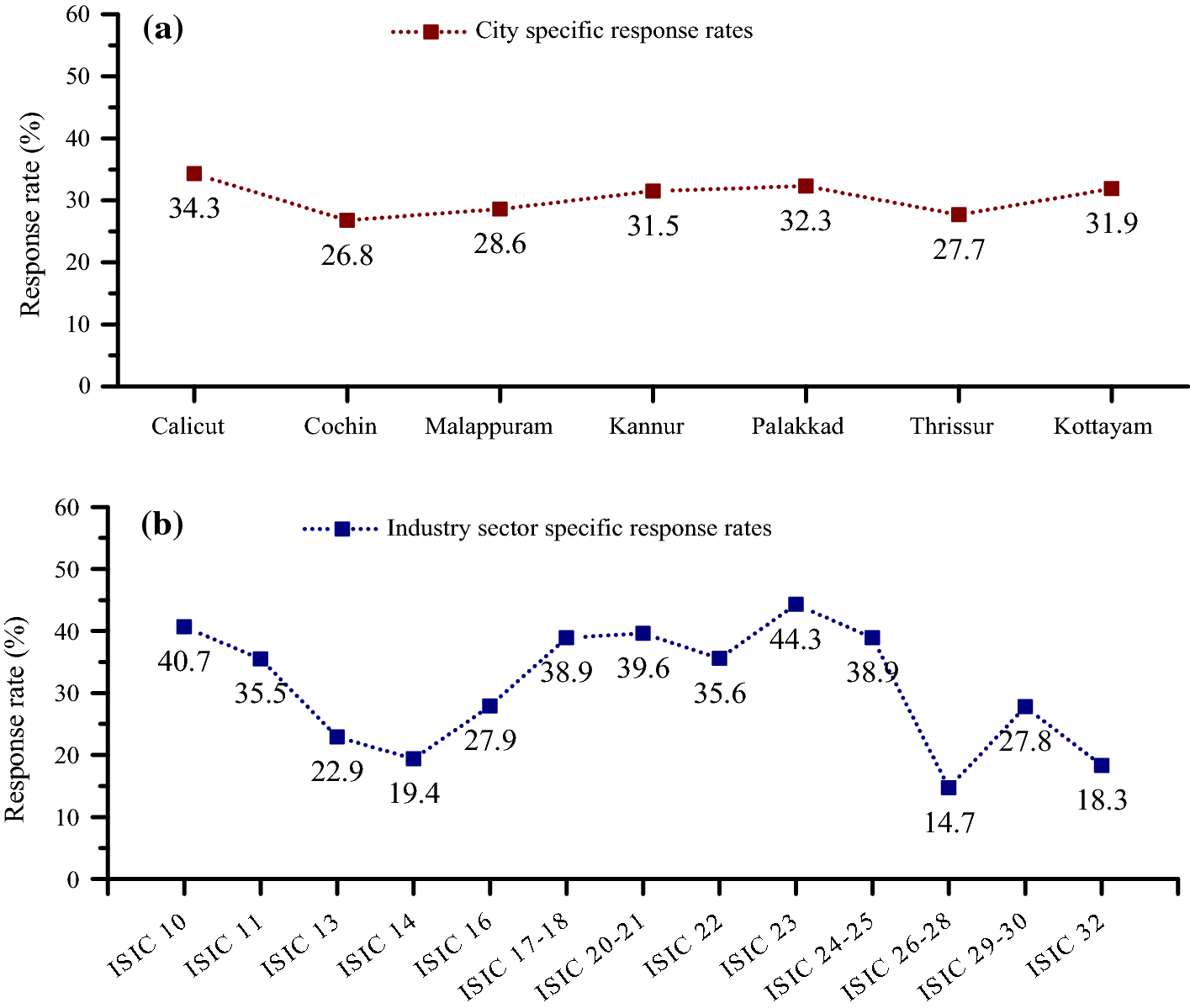 Freight Generation And Geographical Effects Modelling Freight Needs - open image in new window