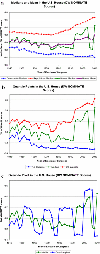 The Volatility Of Median And Supermajoritarian Pivots In The