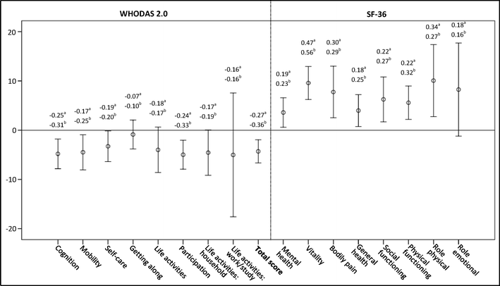 validation of world health organization assessment schedule 2 0 in whodas 2 0 form