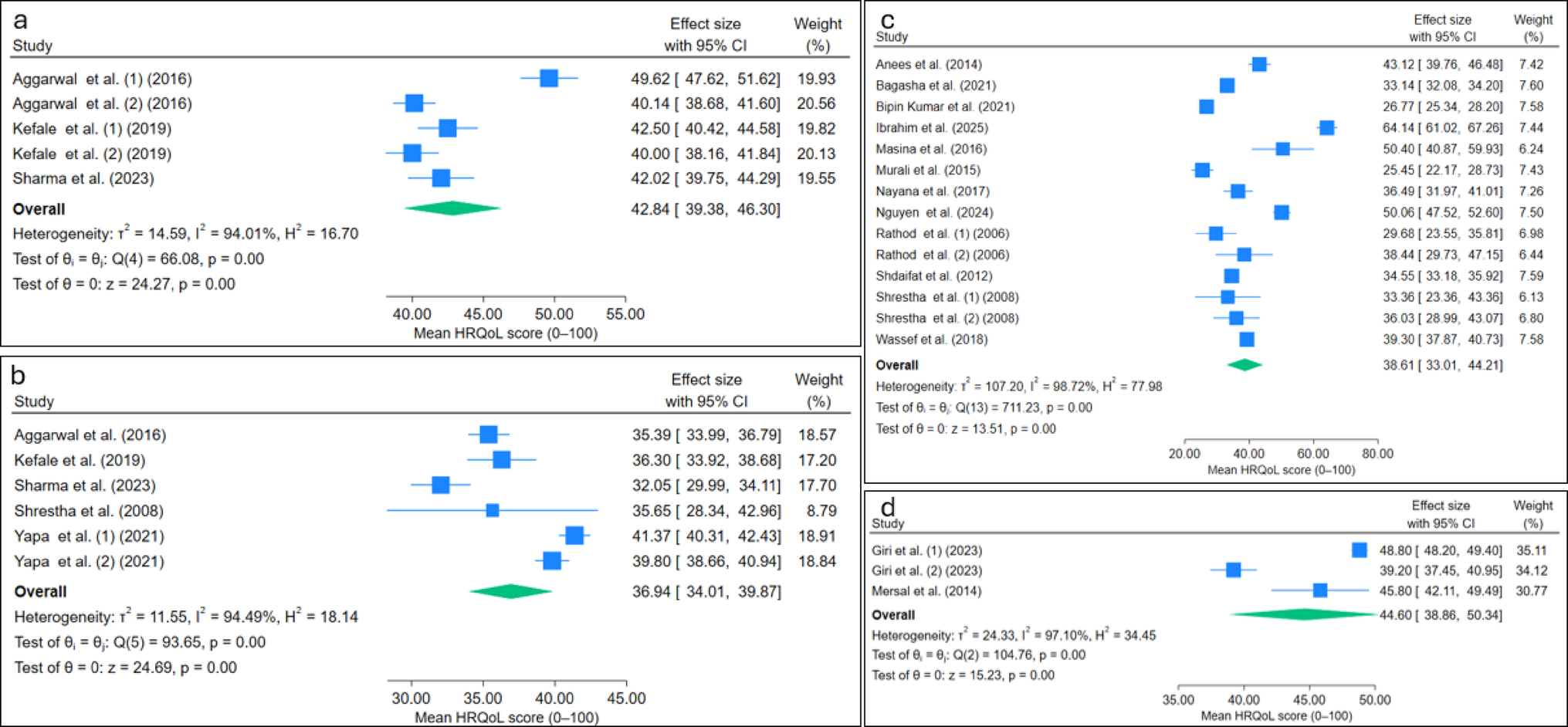 Health-related quality of life in chronic kidney disease patients in ...