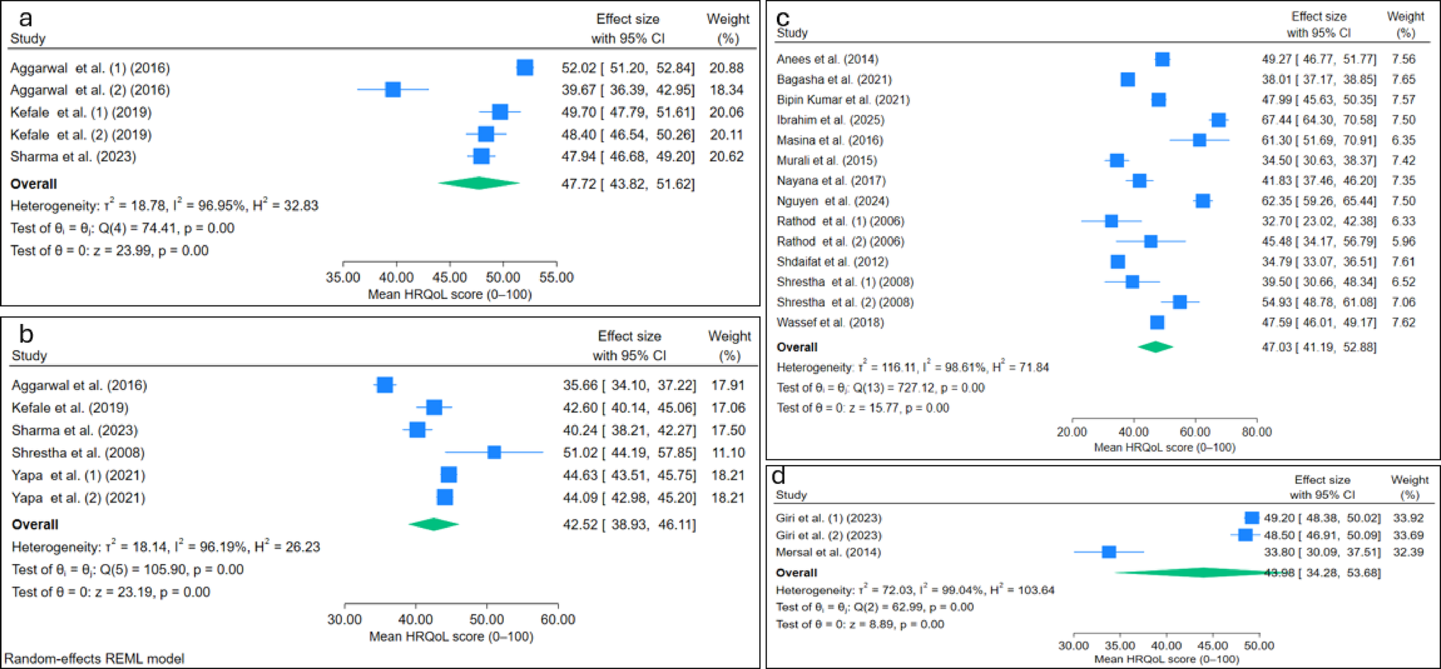 Health-related quality of life in chronic kidney disease patients in ...