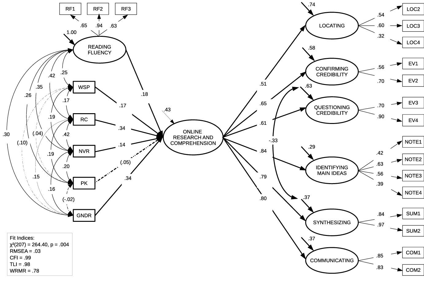 Literacy Skills And Online Research And Prehension