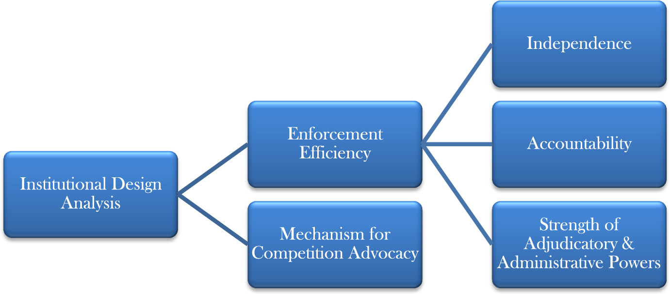 Institutional Design Of Select Competition Authorities In South