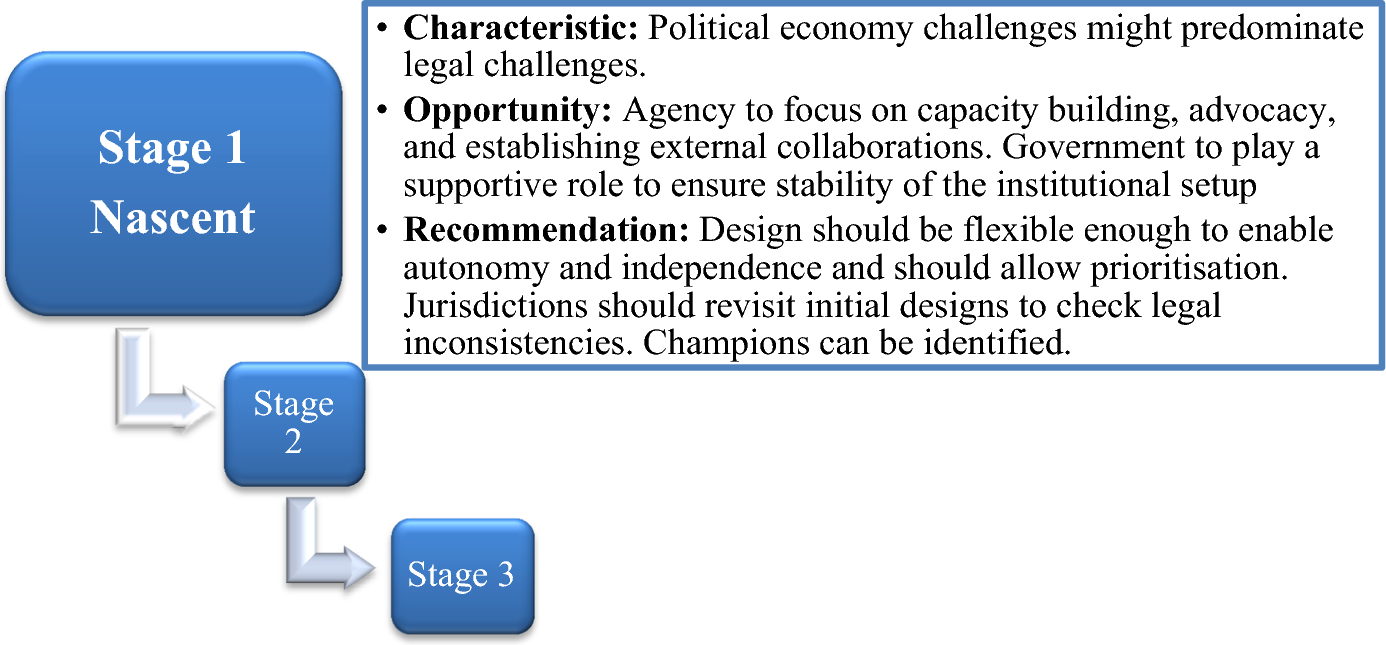 Institutional Design Of Select Competition Authorities In South
