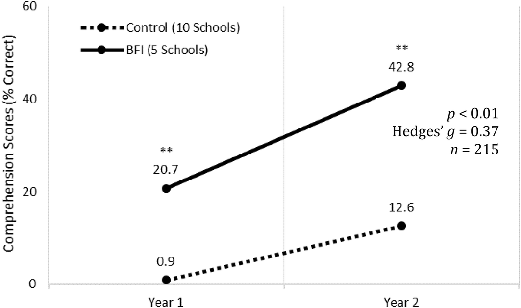 Early Grade Reading Support In Rural South Africa A - 