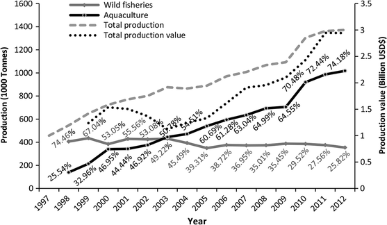 Status Of Fisheries In Egypt Reflections On Past Trends And - 