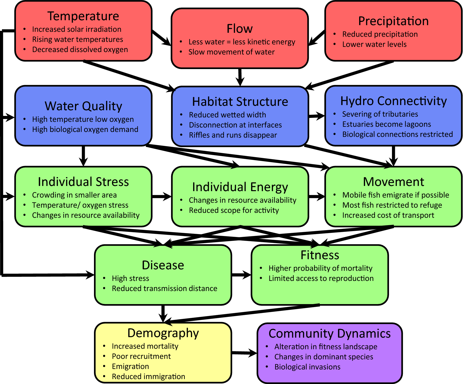 Toward A Better Understanding Of Freshwater Fish Responses