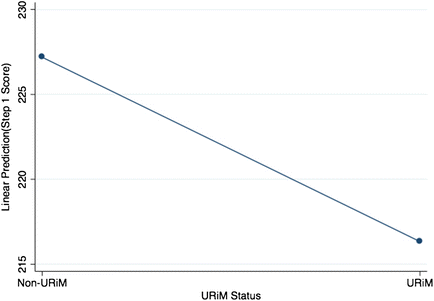 Coupling Admissions and Curricular Data to Predict Medical