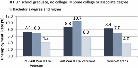 Veteran Policymaker Says 80 Percent Of >> Student Veterans Outcomes By Higher Education Sector Evidence From Veteran Policymaker Says 80 Percent Of >> Student Veterans Outcomes By Higher Education Sector Evidence From