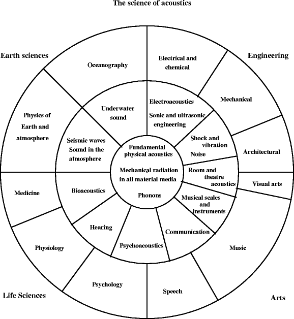 The Nature Of Exhibits About Acoustics In Science And