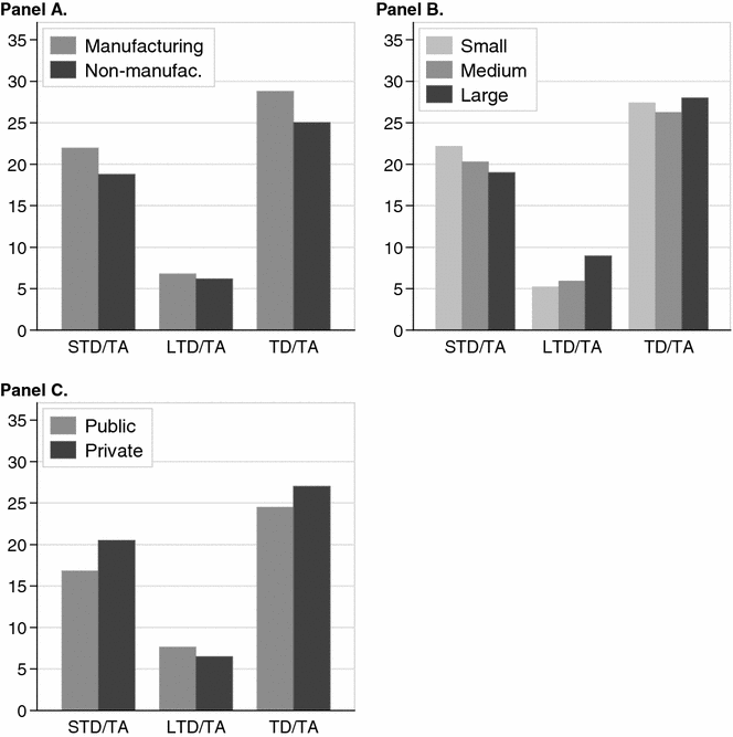 Determinants Of Capital Structure Evidence From A Major - 