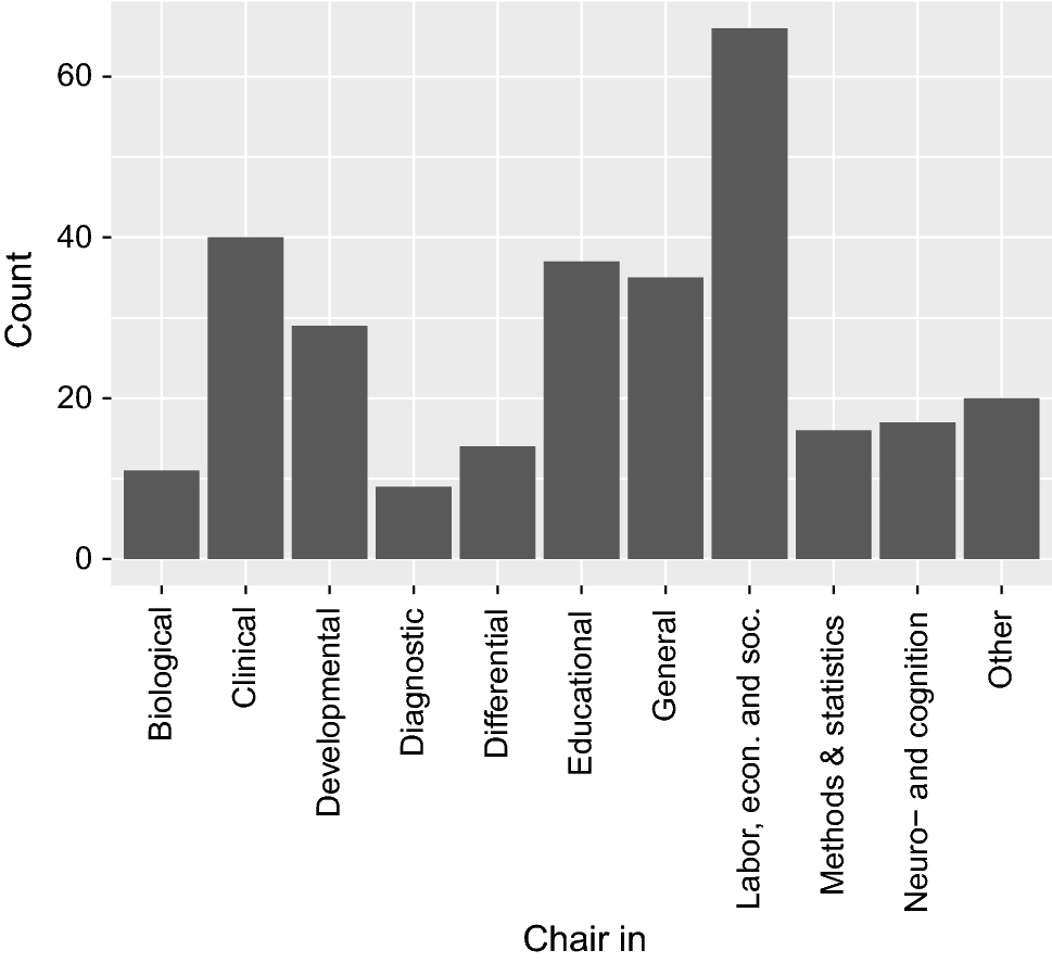 How Does Research Productivity Relate To Gender Analyzing