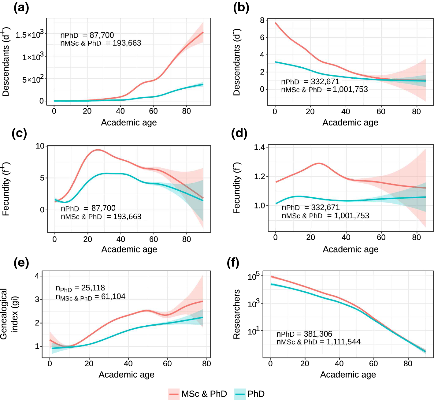 The Brazilian Academic Genealogy Evidence Of Advisor - 
