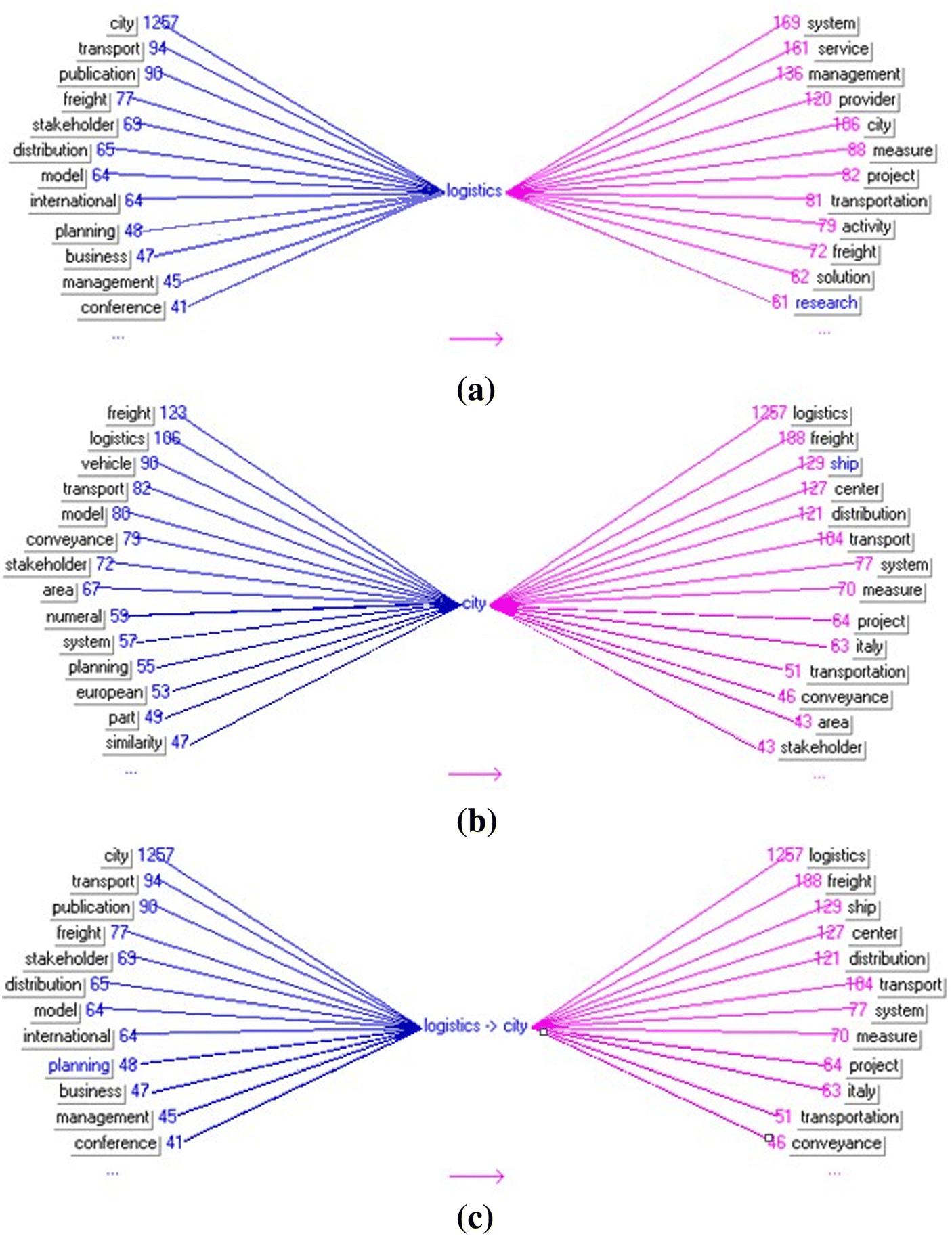 Interactions Among Stakeholders In The Processes Of City - 