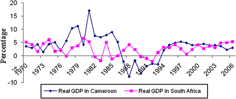 Financial Sector Development Indicators and Economic Growth in Cameroon