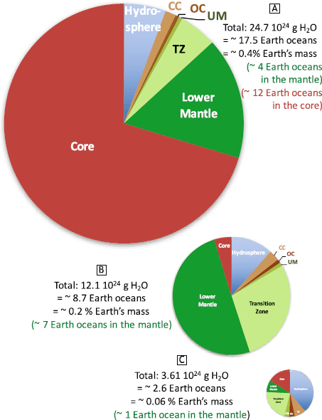 Distribution Chart Of Water On Earth