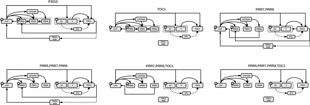 approximate bayesian inference in semi mechanistic models draw a venn diagram to illustrate this conditional cars are motor vehicles