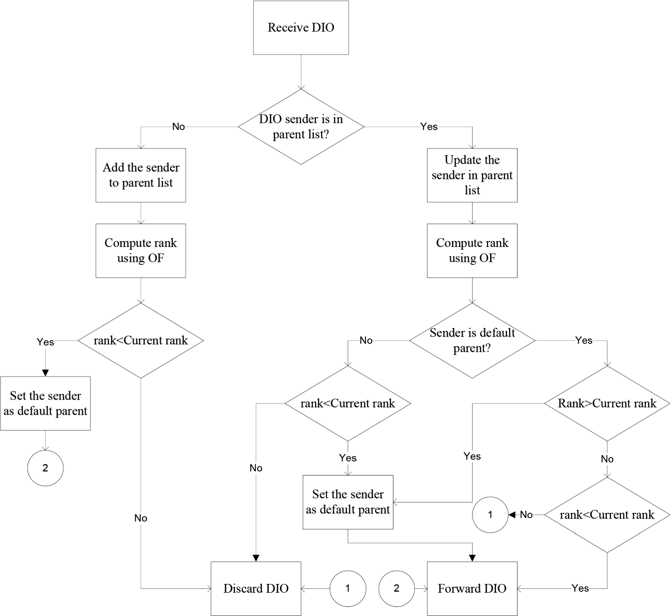 Rpl Process Flow Chart