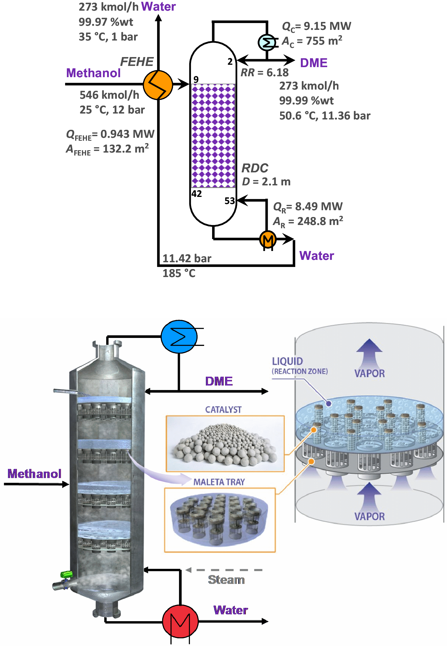 novel catalytic reactive distillation processes for a methanol distillation column design