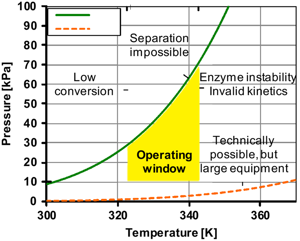 Catalyst separation recovery and recycling chemistry and process design