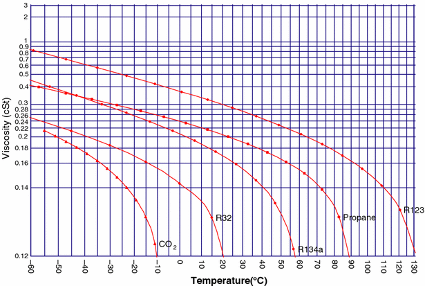 Astm Standard Viscosity Temperature Chart