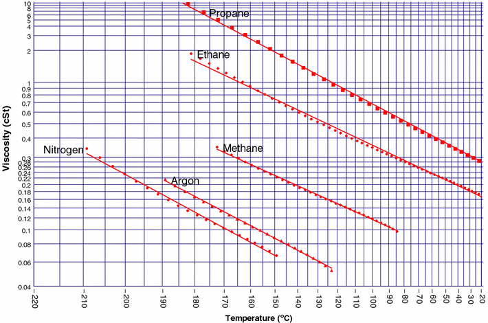 Astm Standard Viscosity Temperature Chart For Liquid Petroleum Products