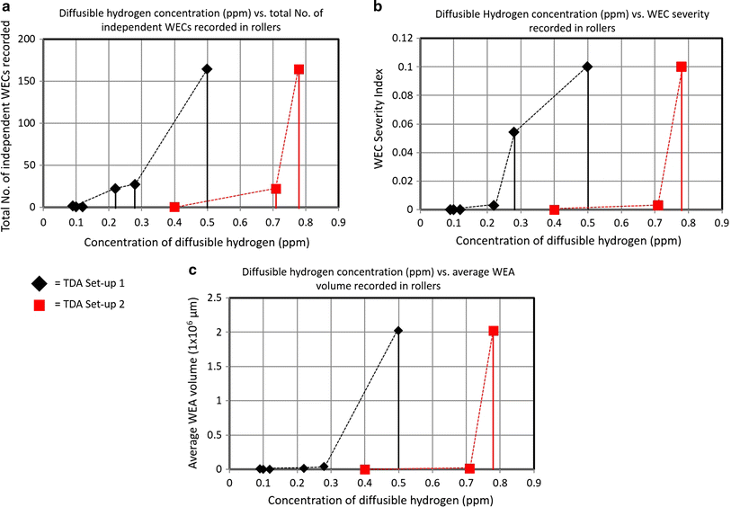 Thermal Desorption Analysis Of Hydrogen In Non Hydrogen