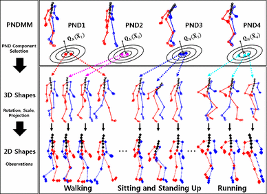 Complex Non Rigid 3d Shape Recovery Using A Procrustean
