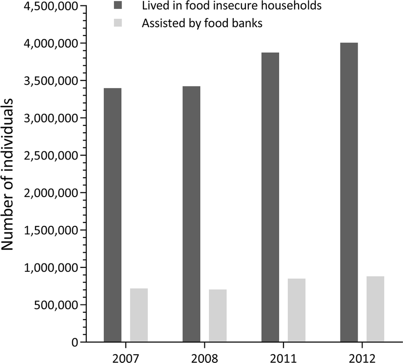The Relationship Between Food Banks And Food Insecurity Insights