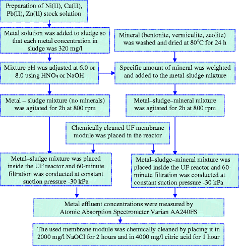 study of ni ii cu ii pb ii and zn ii removal using sludge and ref works uf